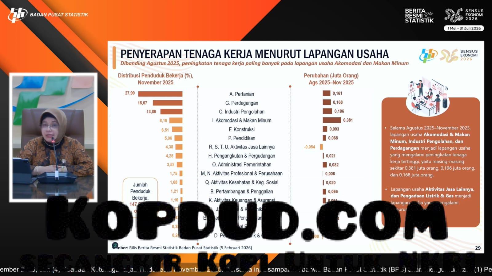1,37 Juta Lapangan Kerja Tercipta, Angka Pengangguran RI Turun Jadi 4,71 Persen di November 2025