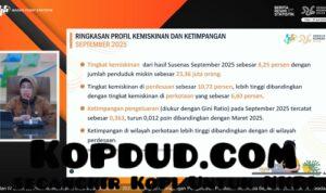 Tingkat Ketimpangan Indonesia Turun per September 2025, Penurunan Tertinggi di Perkotaan