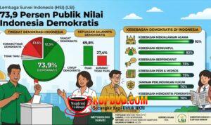 Survei LSI: Demokrasi RI Dapat Dukungan 73,9 Persen Warga