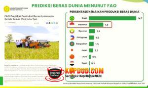 Rekor NTP Tertinggi, Petani Bersorak Nikmati Hasil Kebijakan Pemerintah