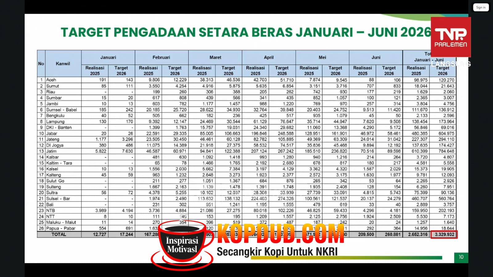 Cadangan Beras Pemerintah Kini Sentuh 5,37 juta Ton, Tertinggi Sepanjang Sejarah