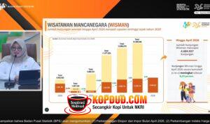 Tertinggi sejak 2020, Kunjungan Wisman ke Indonesia Tembus 4,68 Juta hingga April 2026
