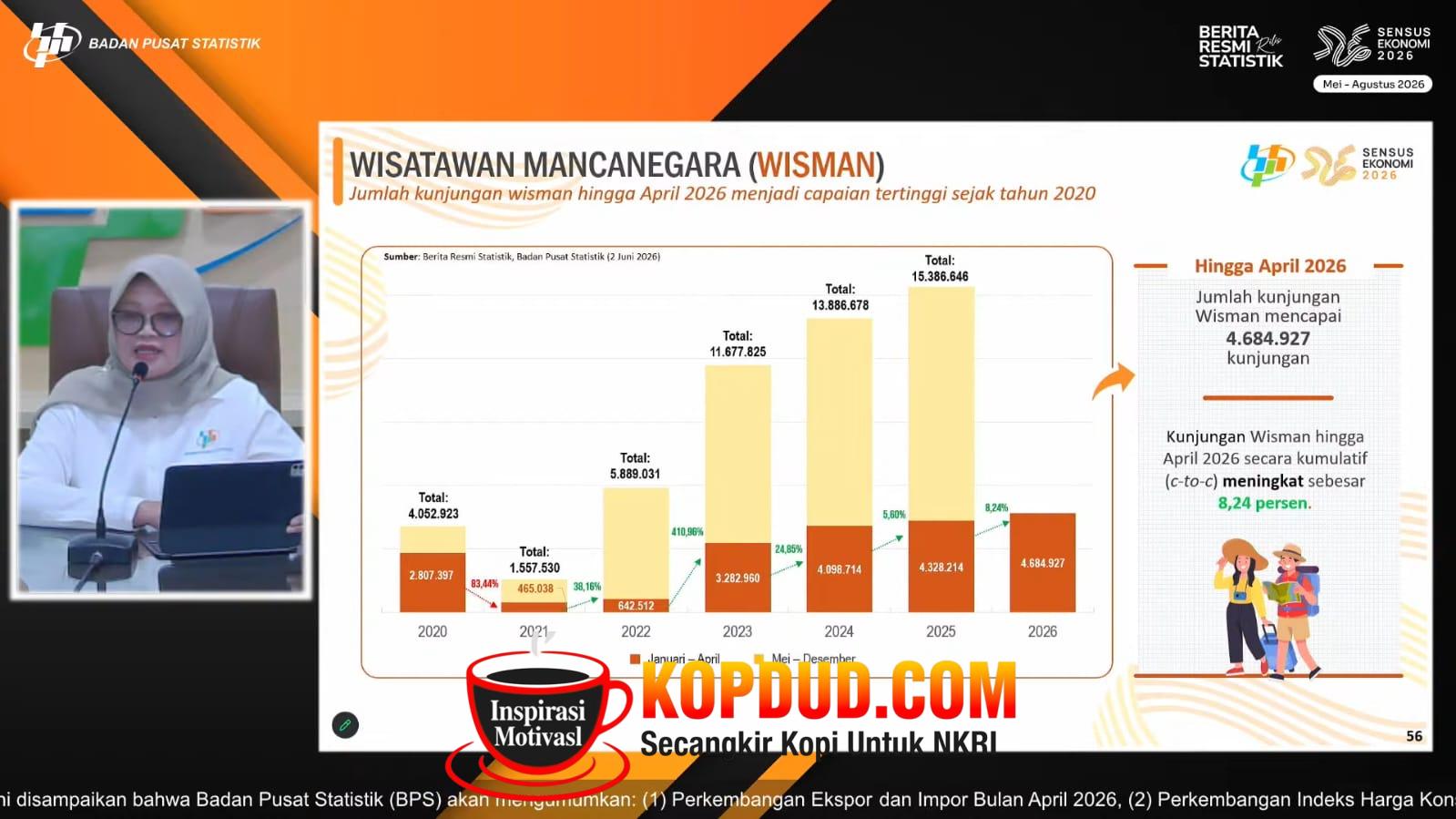 Tertinggi sejak 2020, Kunjungan Wisman ke Indonesia Tembus 4,68 Juta hingga April 2026